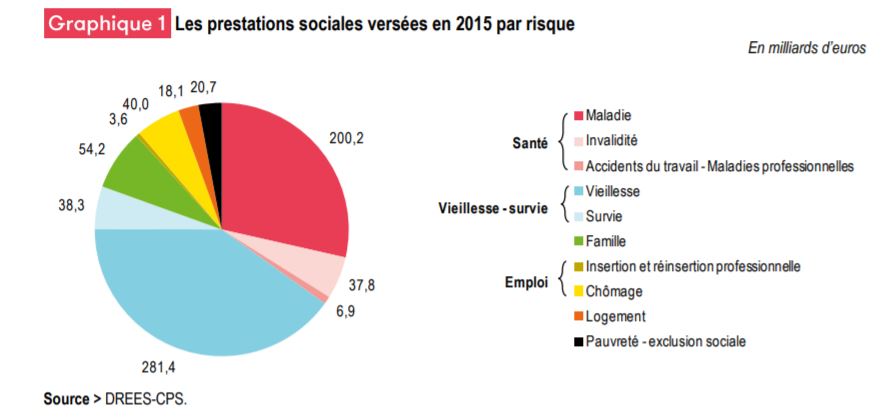 Source: DREES, La Protection Sociale En France Et En Europe En 2015 ...